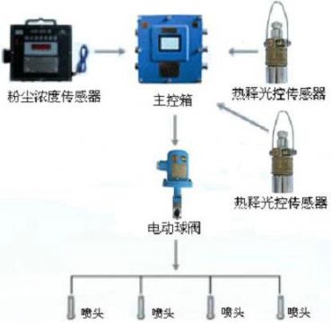 點擊查看詳細信息<br>標題：測塵自動噴霧裝置 粉塵超限自動噴霧裝置 閱讀次數(shù)：2902