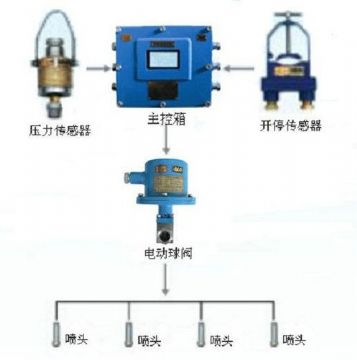 點(diǎn)擊查看詳細(xì)信息<br>標(biāo)題：采煤隨機(jī)水電聯(lián)動(dòng)噴霧裝置 水電閉鎖噴霧裝置 煤機(jī)外噴霧裝置 閱讀次數(shù)：3143