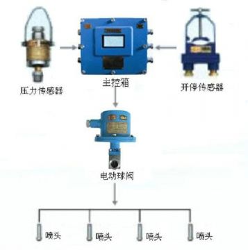 點(diǎn)擊查看詳細(xì)信息<br>標(biāo)題：采煤隨機(jī)水電聯(lián)動(dòng)噴霧裝置 水電閉鎖噴霧裝置 煤機(jī)外噴霧裝置 閱讀次數(shù)：5844
