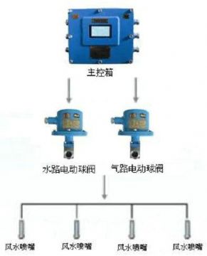 點(diǎn)擊查看詳細(xì)信息<br>標(biāo)題：風(fēng)水聯(lián)動(dòng)噴霧裝置 風(fēng)水噴霧降塵裝置 閱讀次數(shù)：10350