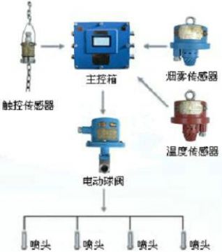 點(diǎn)擊查看詳細(xì)信息<br>標(biāo)題：皮帶機(jī)防火防塵噴霧裝置 皮帶機(jī)頭噴霧降塵裝置 閱讀次數(shù)：6430