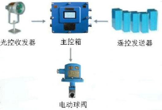 點(diǎn)擊查看詳細(xì)信息<br>標(biāo)題：綜采工作面架間噴霧裝置 綜采面支架?chē)婌F裝置 采煤機(jī)移架?chē)婌F裝置 閱讀次數(shù)：7079