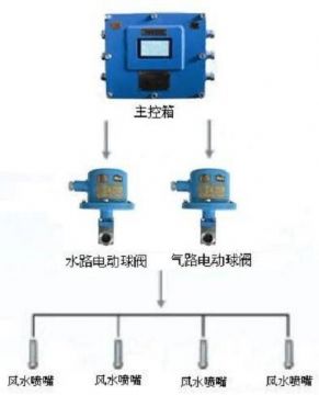 點(diǎn)擊查看詳細(xì)信息<br>標(biāo)題：負(fù)壓誘導(dǎo)式噴霧裝置 閱讀次數(shù)：7716
